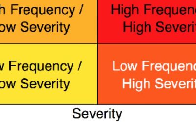 Frequency and Severity